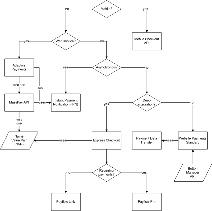Paypal Flow Chart