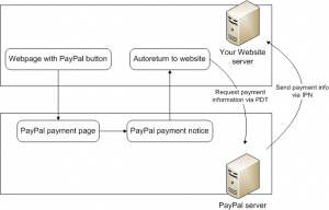 paypal communications flow