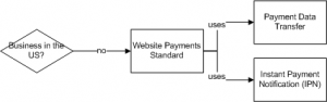 International choices for PayPal integration