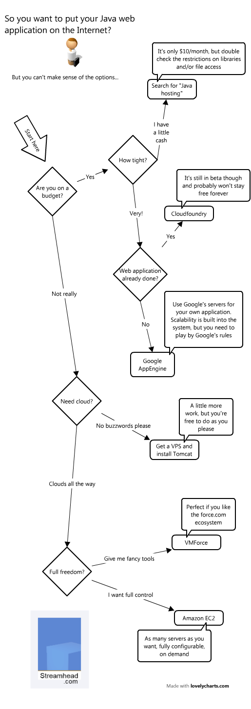 Java Web Application Hosting Options