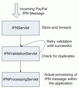 PayPal AppEngine Servlet Architecture